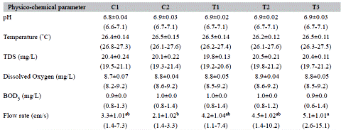 Physico-chemical parameters of water (mean&plusmn;sd; range in parenthesis) in NTF (C1, C2) and TF (T1, T2, T3) streams at the unprotected boundary of Sinharaja forest, Sri Lanka