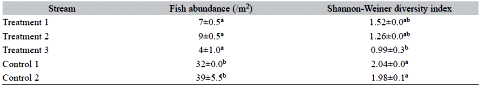 Abundance of fish (mean &plusmn; SD) and Shannon-Weiner diversity index (mean &plusmn; SD) in streams at the boundary of Sinharaja forest