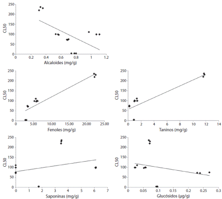 Relaciones entre los niveles de metabolitos secundarios (alcaloides, fenoles y taninos, glucósidos cianogénicos, saponinas) presentes en cinco plantas medicinales y la actividad citotóxica en Artemia salina, expresada en CL50. 