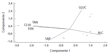 Resultados del análisis de tres componentes principales entre los niveles de los metabolitos secundarios (taninos (TAN), fenoles (FEN), glucósidos cianogénicos (GLUC), alcaloides (ALC) y saponinas (SAP)) y la actividad citotóxica expresada en CL50, presentes en cinco plantas medicinales seleccionadas. 