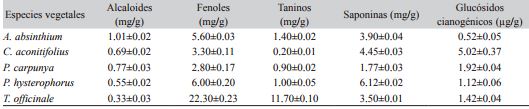 Valores (promedio ± desviación estándar) de los metabolites secundarios determinados en extractia de plantas medicinales.