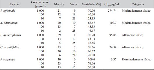 Resultados obtenidos del bioensayo (24 h) con nauplios de Artemia salina
