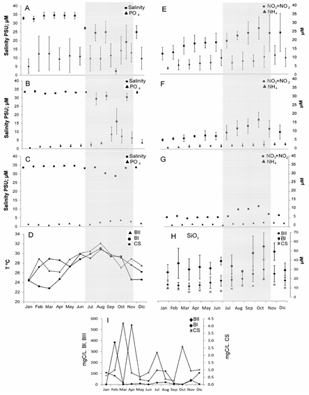 Various parameters of water quality; shaded area represents rainy season. 
 A
 (BII) ■ Salinity, ▲ PO4. 
 B 
 (BI) ■ Salinity, ▲ PO4. 
 C 
 (CS) ■ Salinity, ▲ PO4. D Temperature ▲ (BII), ● (BI) and ■ (CS). 
 E 
 (BII) ■ NO3+NO2, ▲ NH4. 
 F
 (BI) ■ NO3+NO2, ▲ NH4. 
 G 
 (CS) ■ NO3+NO2, ▲ NH4. 
 H
 SiO2 ● (BII), &diams; (BI) and X (CS). 
 I 
 contribution of phytoplankton to Carbon ● (BII), &diams; (BI) and X (CS).