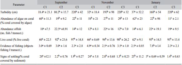 Various indicators of population status at three locations in La Boquita reef