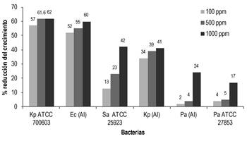 Porcentajes de reducción del crecimiento bacteriano obtenidos con el extracto etanólico de los rizomas de Curcuma longa.