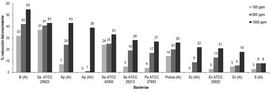 Porcentajes de reducción del crecimiento bacteriano obtenidos con el aceite esencial de los rizomas de Curcuma longa.