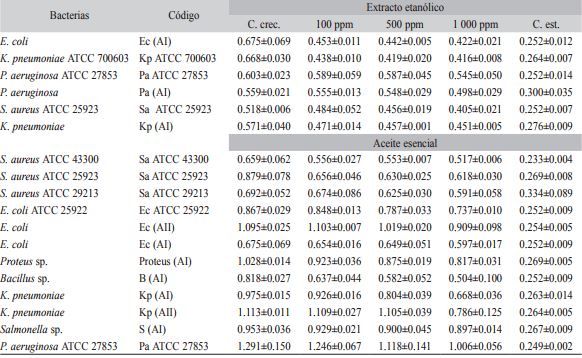 Absorbancias obtenidas por el método de microdilución