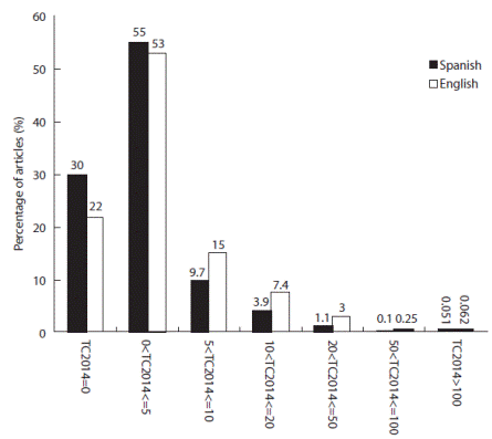 Language versus number of citations in the SCI-EXPANDED.