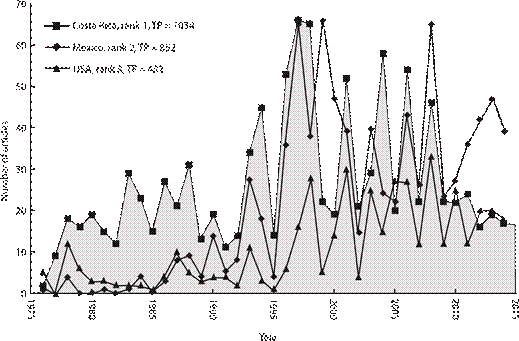 Number of articles versus year for the three countries that dominate authorship in the Revista de Biología Tropical.