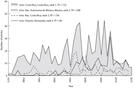 Number of articles versus year for the four institutions that dominate authorship in the Revista de Biología Tropical.