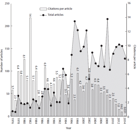 Number of articles versus citations and year for Revista de Biología Tropical.