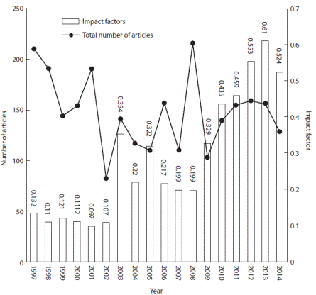Citation life cycles of most frequently cited articles in the Revista de Biología Tropical.