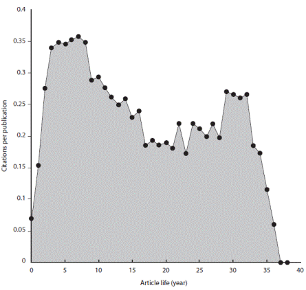 Citation lifespan of articles in the Revista de Biología Tropical.