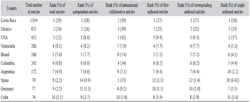 Characteristics of the top 10 productive countries