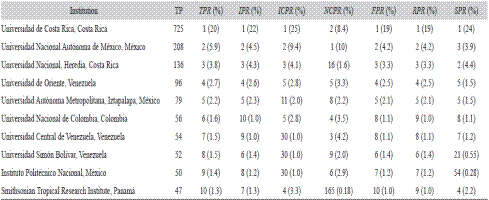 Characteristics of the top ten productive intitutions.
