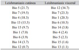Porcentaje de contribuci&oacute;n de las variables bioclim&aacute;ticas en los modelos de nicho ecol&oacute;gico de leishmaniasis cut&aacute;nea y leishmaniasis visceral en el periodo actual Table 1. Percent contribution of variables bioclimatic in ecological niche model of cutaneous and visceral leishmaniasis in the current period