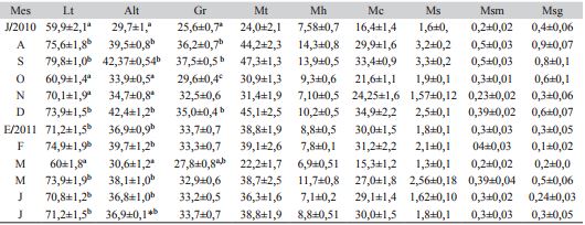 Promedios mensuales de las variables biom&eacute;tricas de Arca zebra del banco de Chacopata, Venezuela Table 1. Average monthly values of the biometric variables from Arca zebra at Chacopata, Venezuela