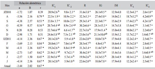 Promedios mensuales de los &iacute;ndices de condici&oacute;n de Arca zebra en el banco Chacopata, Venezuela Table 2. 
 Arca zebra average month condition indices from Chacopata, Venezuela