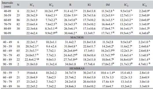 Valores promedio de los &iacute;ndices de condici&oacute;n por intervalos de longitud total de la concha y sexos de A. zebra en Chacopata, Venezuela Table 3. Average values of condition indices intervals of total length of the shell and sexes of A. zebra in Chacopata, Venezuela