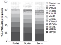 Percentage of contribution per fish species at Xel-Ha, which characterize the climatic seasons. Cutoff 80 %. HAE SCIU: Haemulon sciurus, HAE FLAV: Haemulon flavolineatum, LUT GRIS: Lutjanus griseus, ABU SAXA: Abudedfuf saxatilis, ACA COER: Acanthurus coeruleus, GER CINE: Gerres cinereus, MUG SP: Mugil sp., ALB VULP: Albula vulpes, STE DIEN: Stegastes diencaeus, ACA BAHI: Acanthurus bahianus y HAL BIVI: Halichoeres bivittatus.
