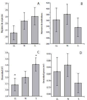 Fish community descriptors between climatic seasons. (A) Species richness; (B) Number of individuals; (C) Shannon&rsquo;s index (bits/ind), and (D) Fish density. LL: rain; N: norths; and S: dry. Mean and standard error are represented for each descriptor. (*) shows significant differences (p<0.05).