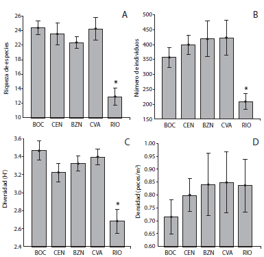 Fish community descriptors between the sites of Xel-Ha: (A) Species richness; (B) Number of individuals; (C) Shannon&rsquo;s index (bits/ind), and (D) Fish density. BOC: Bocana; CEN: Center; BZN: North Branch; CVA: Cave y RIO: River. Mean and standard error are represented for each descriptor. (*) shows significant differences (p<0.05).