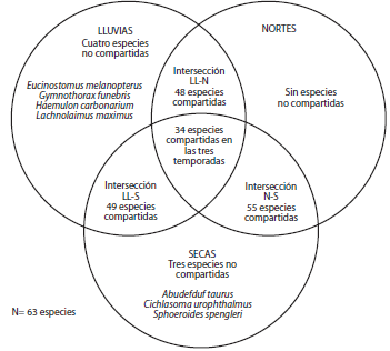 Diagram of Venn, compare &ldquo;shared&rdquo; and &ldquo;non-shared&rdquo; fish species among climatic seasons. The interactions represent the total number of shared species among seasons. LL: rain; N: norths; and S: dry.