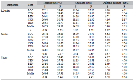 Media anual de temperatura, salinidad y ox&iacute;geno disuelto en la superficie y el fondo del parque marino Xel-H&aacute;, registrado por zonas y entre temporadas
