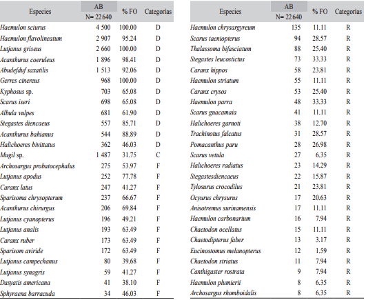 Categorizaci&oacute;n de las especies con base en su abundancia total y su porcentaje de frecuencia de aparici&oacute;n