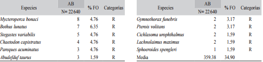 Categorizaci&oacute;n de las especies con base en su abundancia total y su porcentaje de frecuencia de aparici&oacute;n