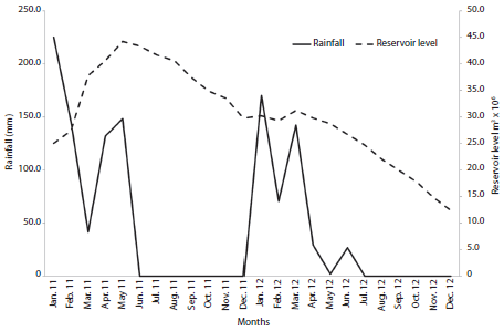 Monthly rainfall averages for the Pau dos Ferros Municipality and reservoir levels during the study period in the Apodi/Mossor&oacute; River, Brazil.