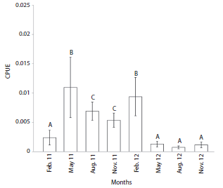 Monthly average (symbol) and standard error (bar) of the catch per unit effort (CPUE) of Leporinus piau captured at the Pau dos Ferros Reservoir, Apodi/Mossor&oacute; River. Different letters indicate statistically significant differences between the average values.