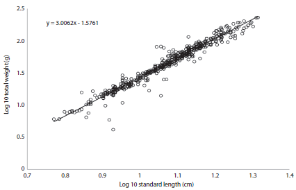 Length-weight relationship of Leporinus piau captured at the Pau dos Ferros Reservoir, Apodi/Mossor&oacute; River, Brazil.