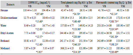 IC50, total phenols, flavonoids content and LSD Fisher average values for both species assayed