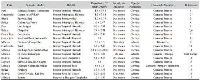 Densidades poblacionales reportadas para jaguar (Panthera onca) en Latinoamérica