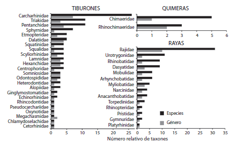 Number of species and genera by family of Mexican chondrichthyans.