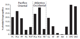 Biogeographical affinities of Mexican chondrycthyans. PC: California province, PCo: Cortez province, PP: Panamanian province, PG: Galapagos province, PCP: Peruvian-Chilean province, PCa: Carolinian province, PCb: Caribbean province, PB: Brazilian province, CG: circumglobal, AT: anphiatlantic, AP: anphipacific, AA: anphiamerican, E: endemic, EPO: endemic of eastern Pacific and EAO: endemic of western Atlantic.