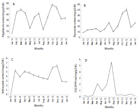 Seasonal behavior of secondary metabolites of Thalassia testudinum. A: polyphenols content; B: flavonoids content; C: anthocyanins content; D: IC50 DPPH reduced.