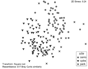 Nonmetric multidimensional scaling (NMDS) visualization using square-root transformed data and Bray-Curtis distance of the large mammal communities of all three study transects. Cerro in red circles; TNP in black Xs; CPBS in blue triangles.