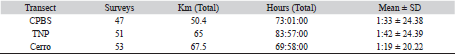 Summary of survey effort over the study period (February 2014-April 2015) including total distance hiked, total survey time, and mean survey length separated by transect