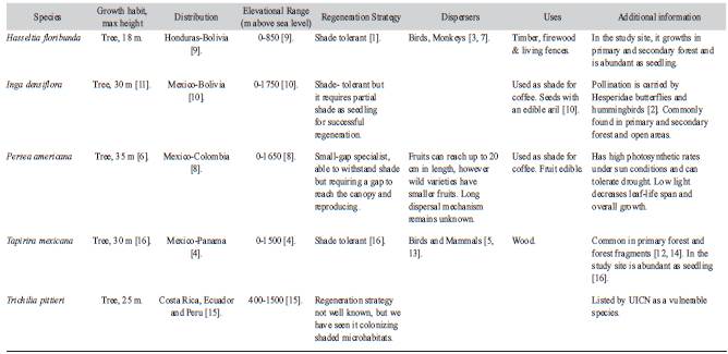 Comparative information about study species, growth habit, geographical distribution, elevational range, regeneration strategy, dispersers, uses and additional information. References between brakets