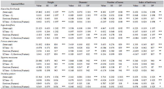 Parameters estimated by the mixed model to explain height, diameter, number of leaves and herbivory in seedlings of five tree species growing over 13 months in pastures and secondary forests. Statistical significance: *<0.05, **<0.005, ***<0.001