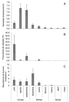 Density (A), relative frequency of matting (B) and abundance of egg clutches (C) of Pomacea flagellata in different seasons (Rainy, North and Dry seasons) at Bacalar Lagoon. Bars indicate mean values &plusmn; standard error.