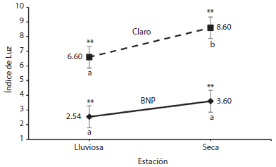 Light index for gaps and BNP in the dry and rainy seasons. Vertical bars indicate standard errors; asterisks are statistically significant differences between gaps and BNP for a given season (P < 0.01). Different letters indicate statistically significant differences between seasons (P < 0.05).