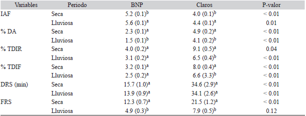 Estimados de las variables de luz y estructura del dosel para BNP y claros (n = 288, BNP = 120, claros = 168) para cada estación