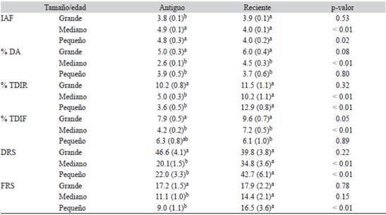 Estimados de las variables de la estructura del dosel y de luz para claros de diferente tamaño y antigüedad