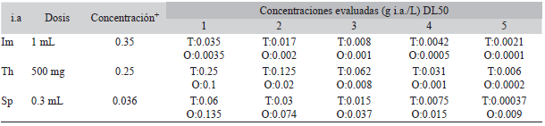 Descripción de la dosis (/L de agua) y concentración (g i.a/L agua.) de los productos comerciales usados y las concentraciones evaluadas en DL50 por exposición tópica (T) y oral (O) en obreras de B. atratus
