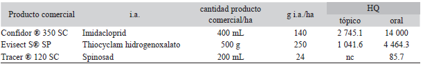 Cociente de Riesgo (HQ) para las obreras de B. atratus a partir de las presentaciones comerciales a base de los i.a. Imidacloprid. Thiocyclam hidrogenoxalato y Spinosad