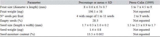 Measurements of P. laticuspis fruits and seeds, their characteristics and comparison with those reported by Perez-Calix (1999) (percentage or mean ± SD)