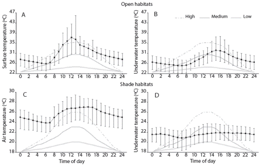 Profiles of daily environmental temperatures (black lines) and three thermal treatments (curved lines) experienced by embryos and tadpoles of R. humboldti, H. crepitans, 
 E. pustulosus (A, B), and E. prosoblepon (C, D). The squares indicate the mean temperatures and the lines the minimum and maximum value.